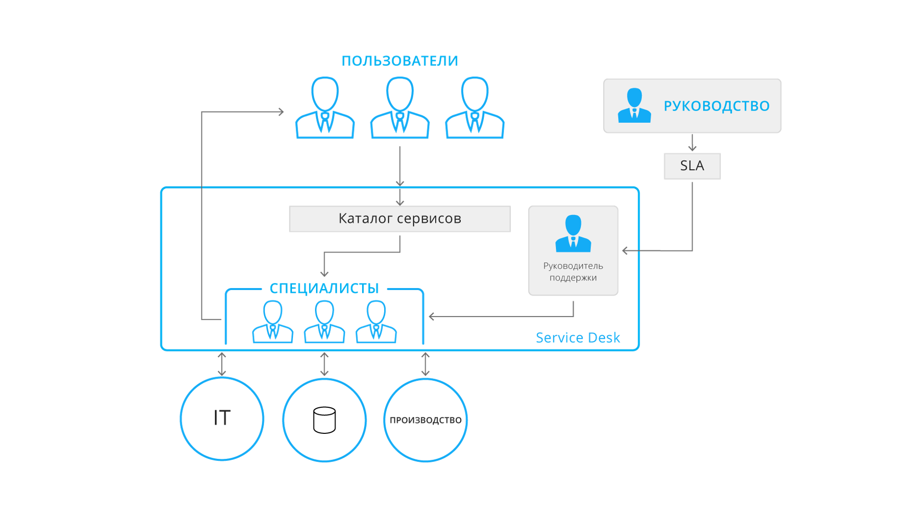 Схема работы Service Desk