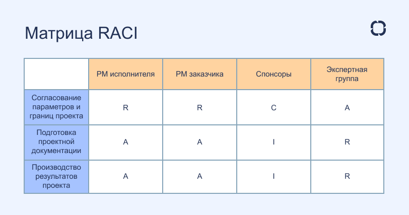 Для управления коммуникациями проекта можно использовать матрицу RACI