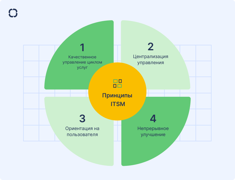 Принципы ITSM Принципы ITSM