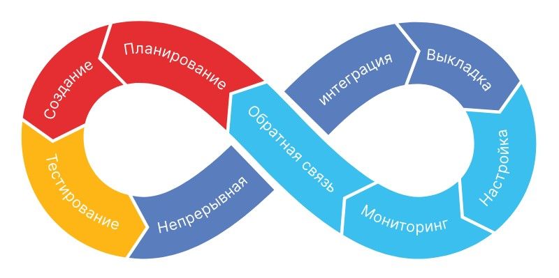 Непрерывная разработка и доставка продукта (DevOps)