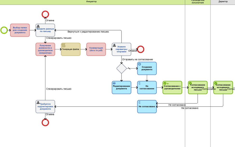 Process 2