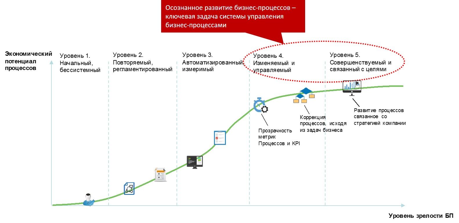 Основная задача системы управления бизнес-процессами – развитие процессов