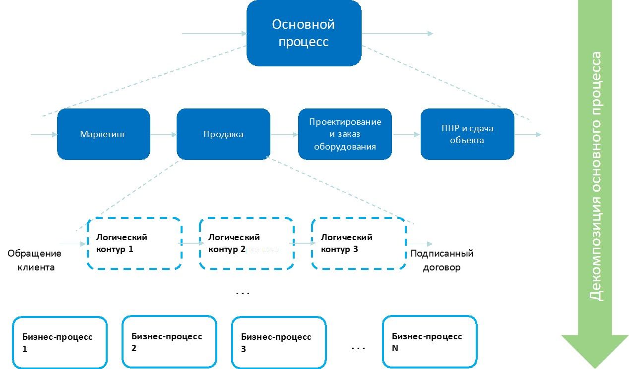 Для регламентации бизнес процессов удобно применять метод декомпозиции