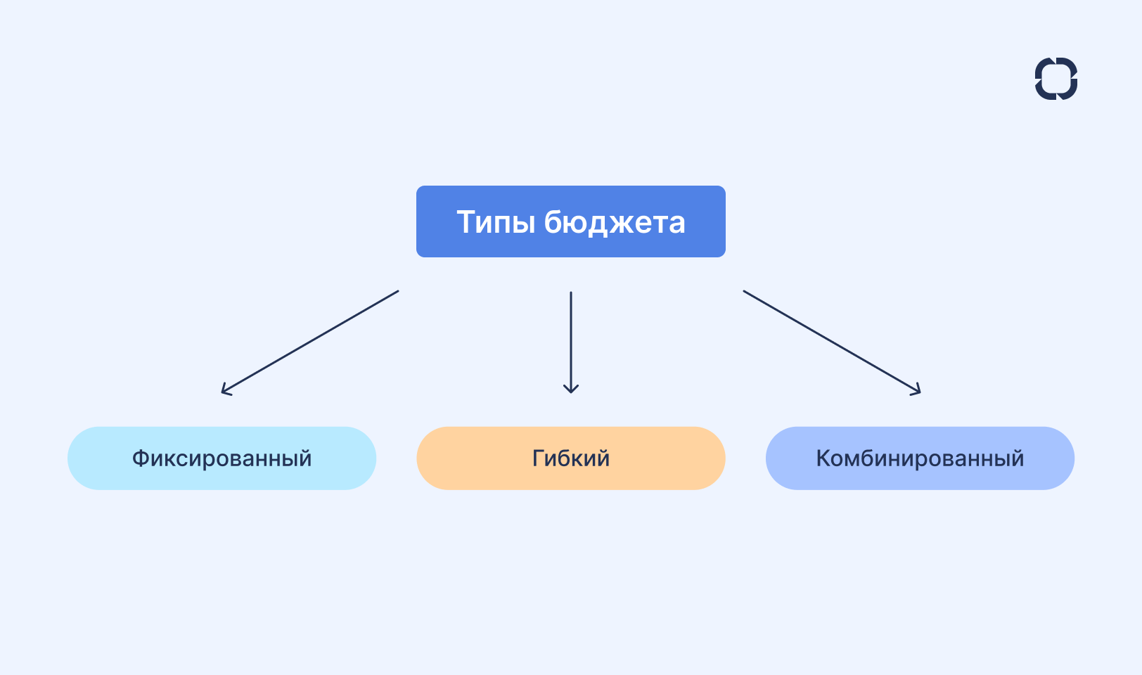 Типы бюджета проекта