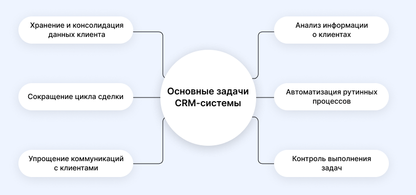 Основные задачи CRM-системы