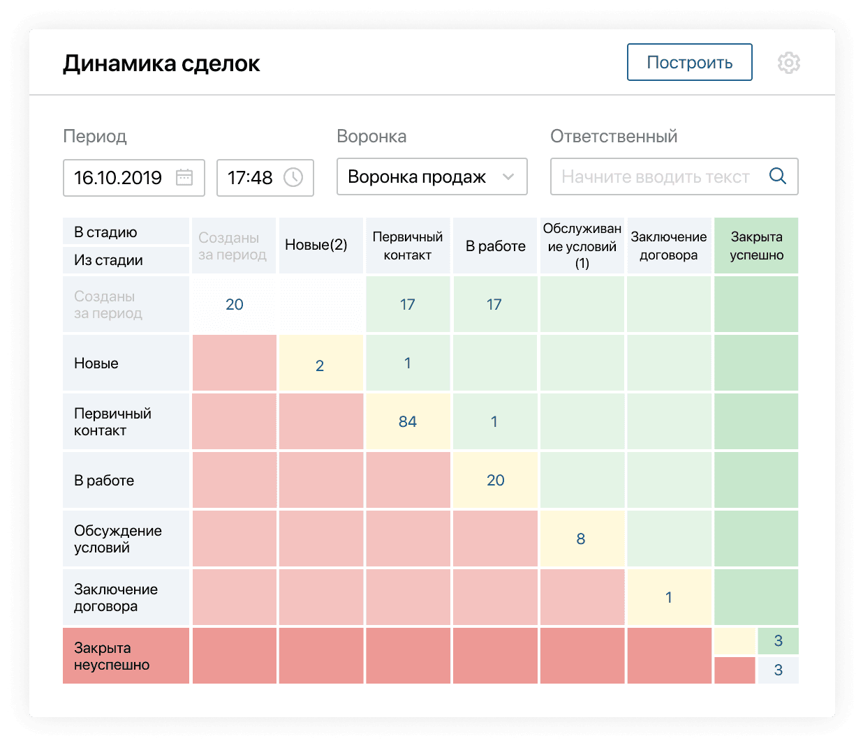 Наглядная аналитика в ELMA365 CRM