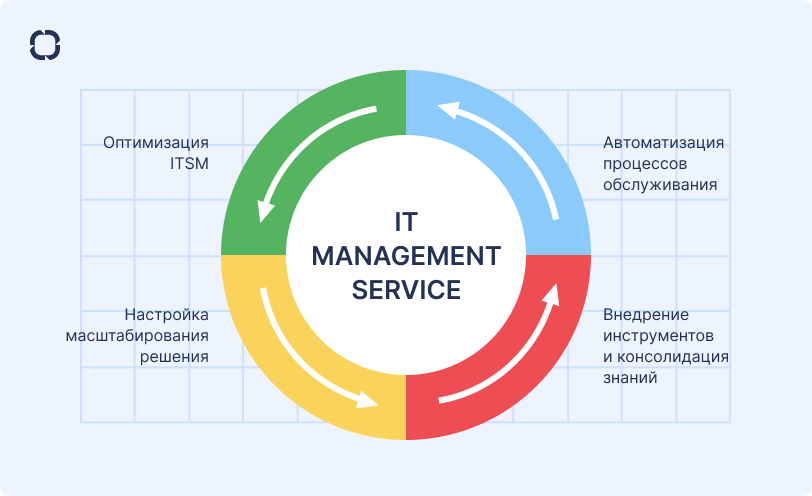 Что такое ITSM (Information Technology Service Management)