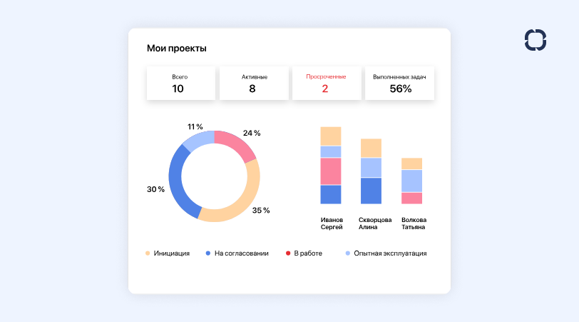 Отчет мои проекты в системе ELMA365