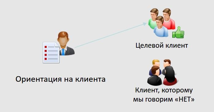 Ориентация компании на клиента