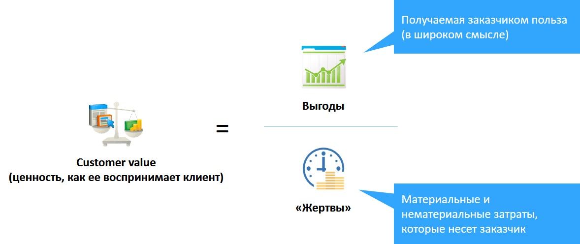 Формула ценности товара для потребителя