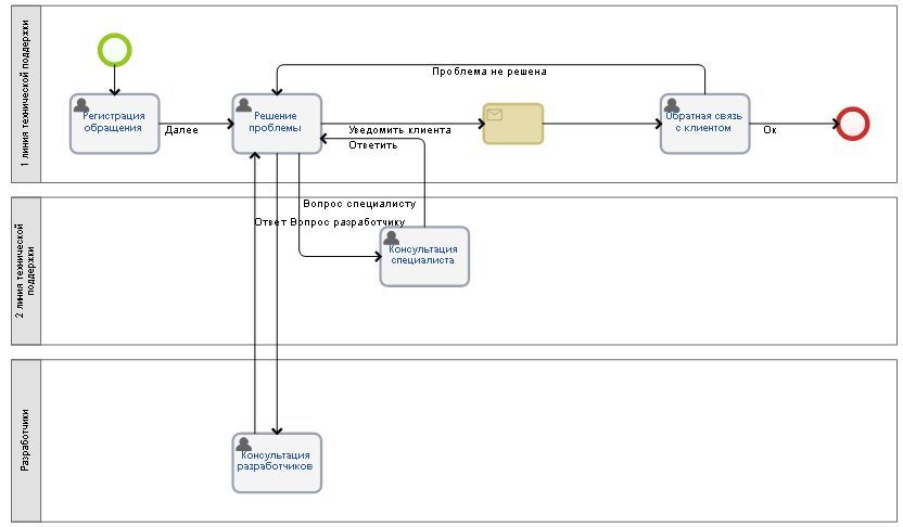 Моделирование бизнес-процесса работы службы поддержки клиентов