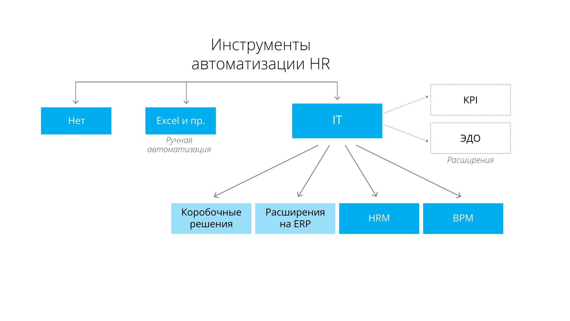 Инструменты автоматизации HR