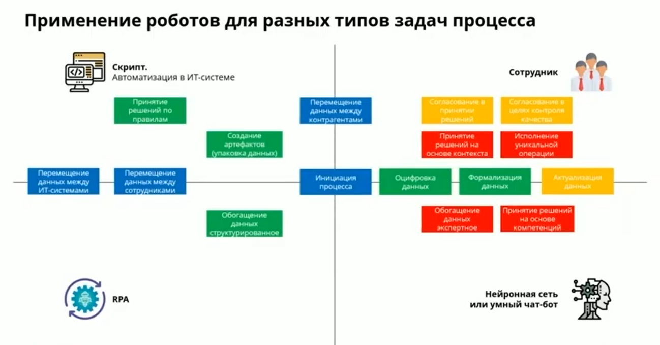 Применение роботов для разных типов задач процесса