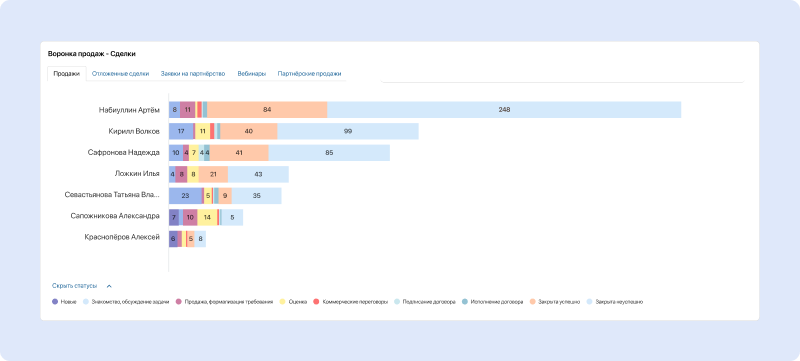 Дашборд руководителя отдела продаж 