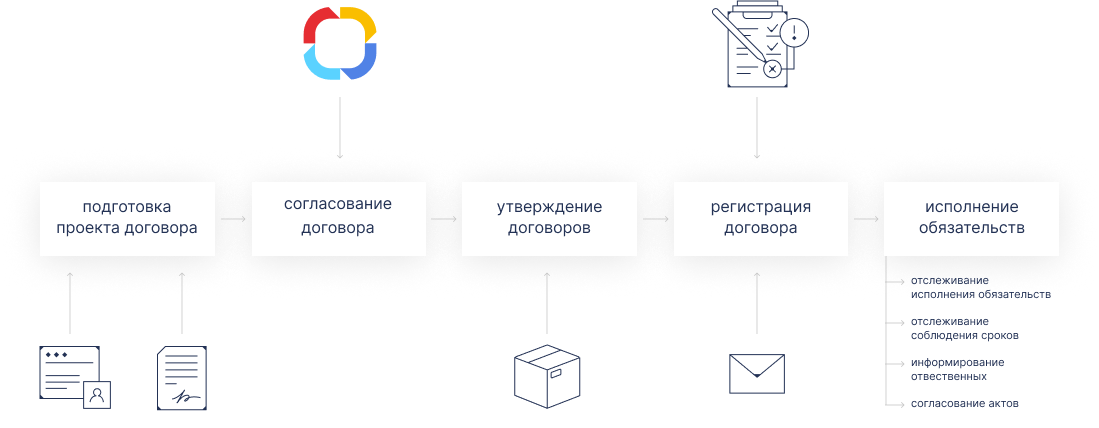 Сценарии работы с документами