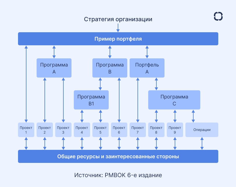 Программы и портфели проектов