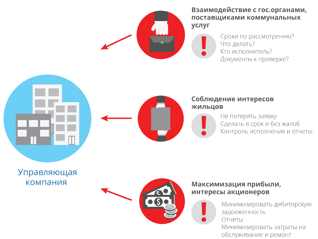 Задачи автоматизации в управляющей компании