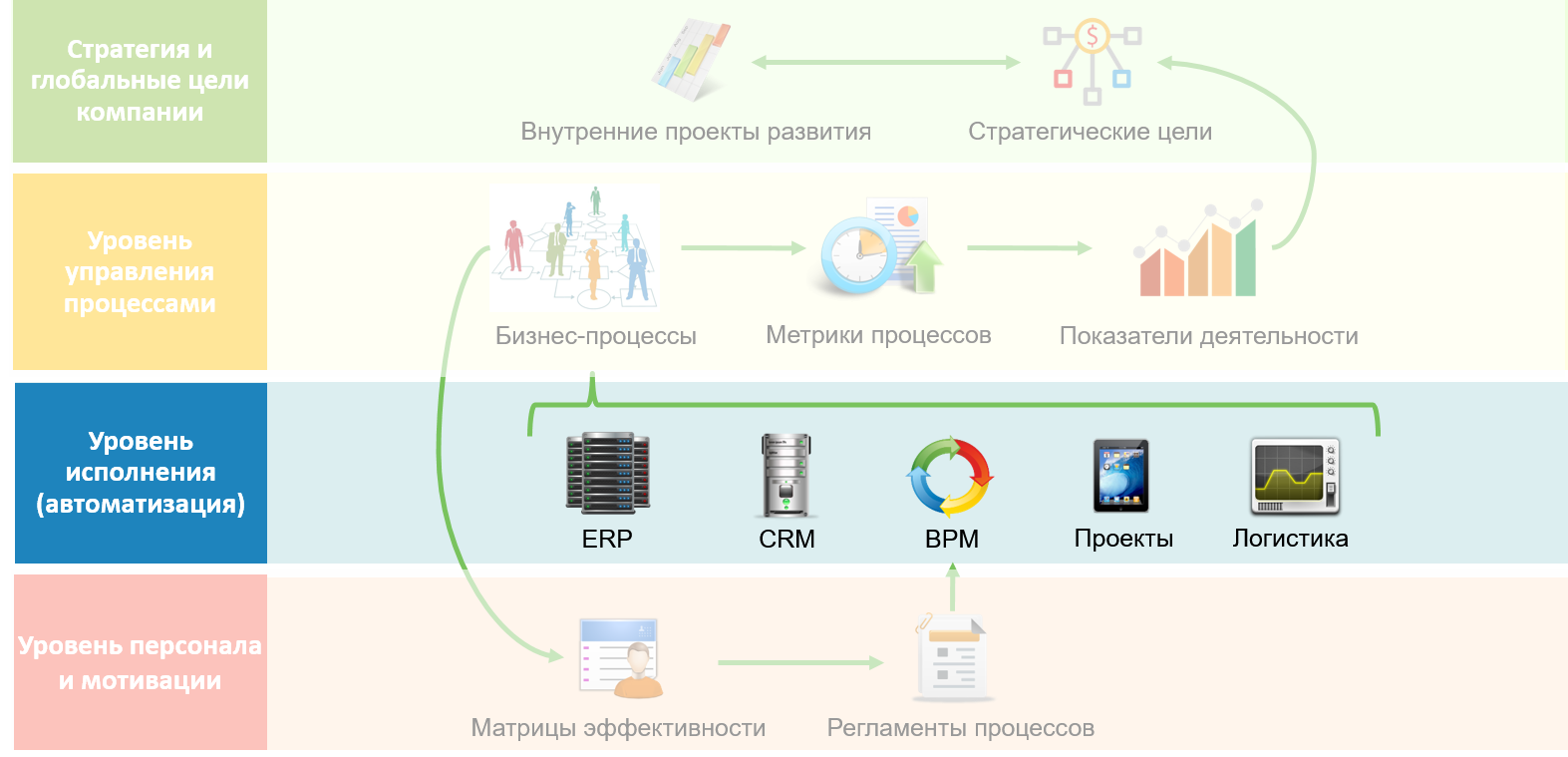 Уровень исполнения процессов - автоматизация бизнес процессов