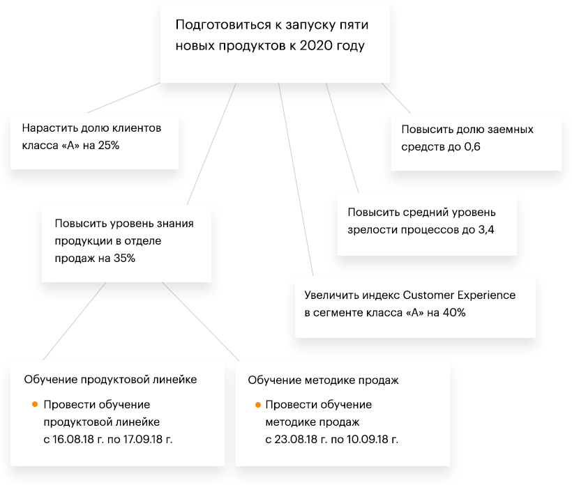Дерево целей и мероприятия