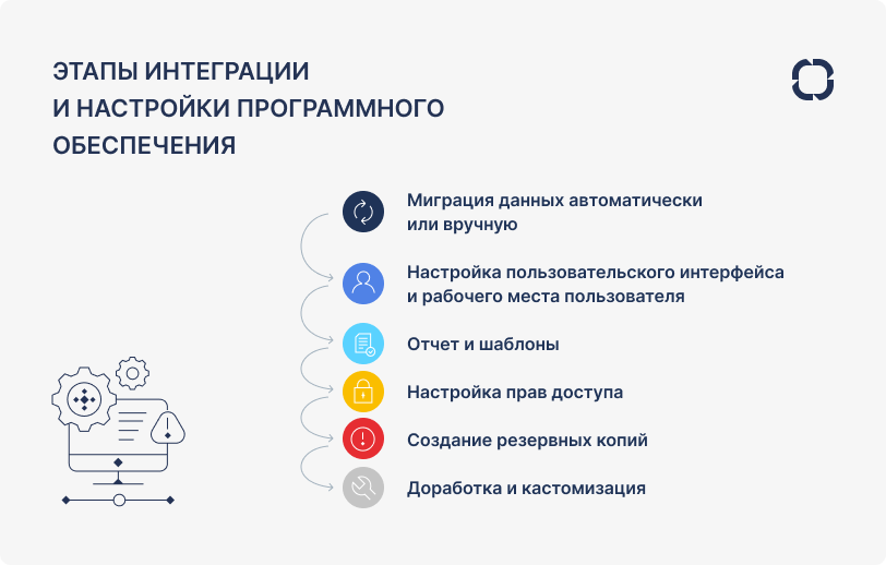 Этапы интеграции и настройки программного обеспечения в ELMA365 CRM