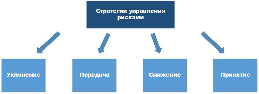 Стратегии управления рисками проекта