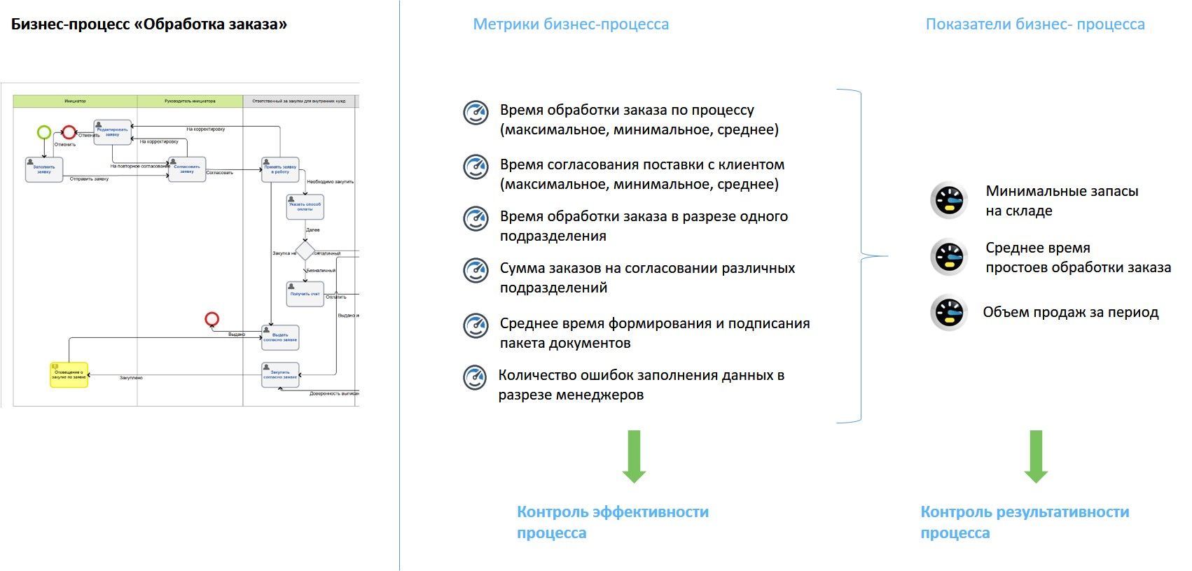 Метрики и показатели в бизнес процессе Обработка заказа клиента