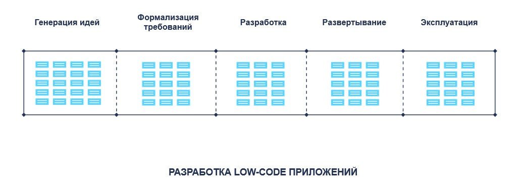 Разработка на базе Low-code BPMS