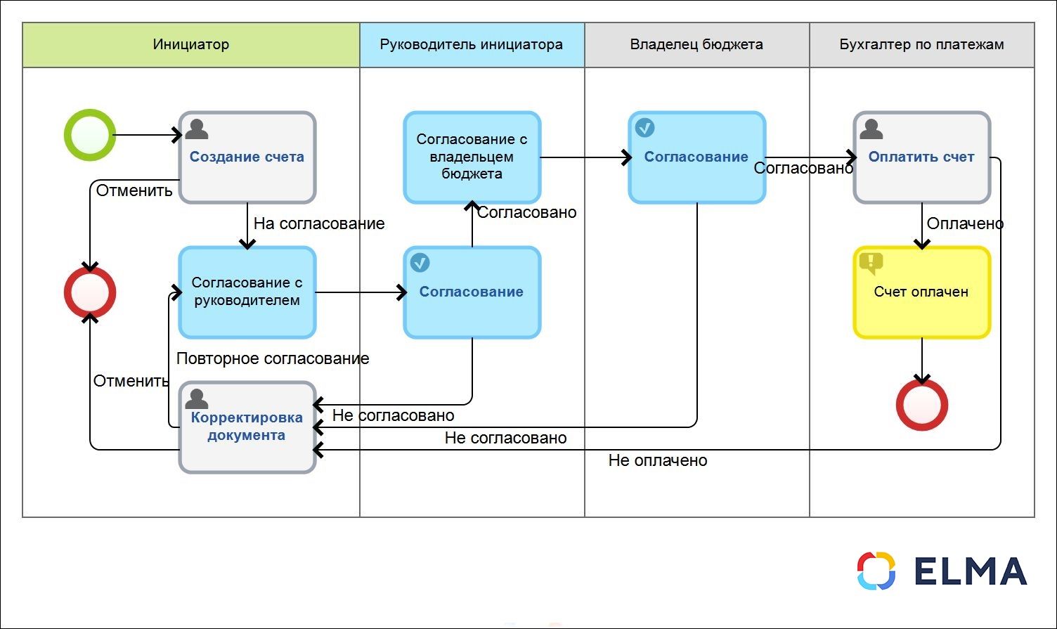 Пример процесса согласования и оплаты счетов