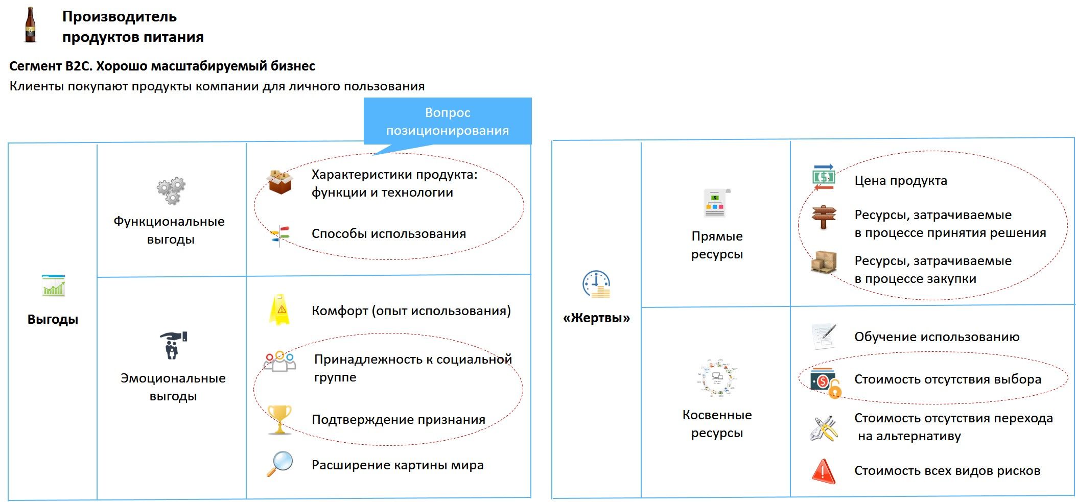 Анализ Customer value для производителя продуктов питания