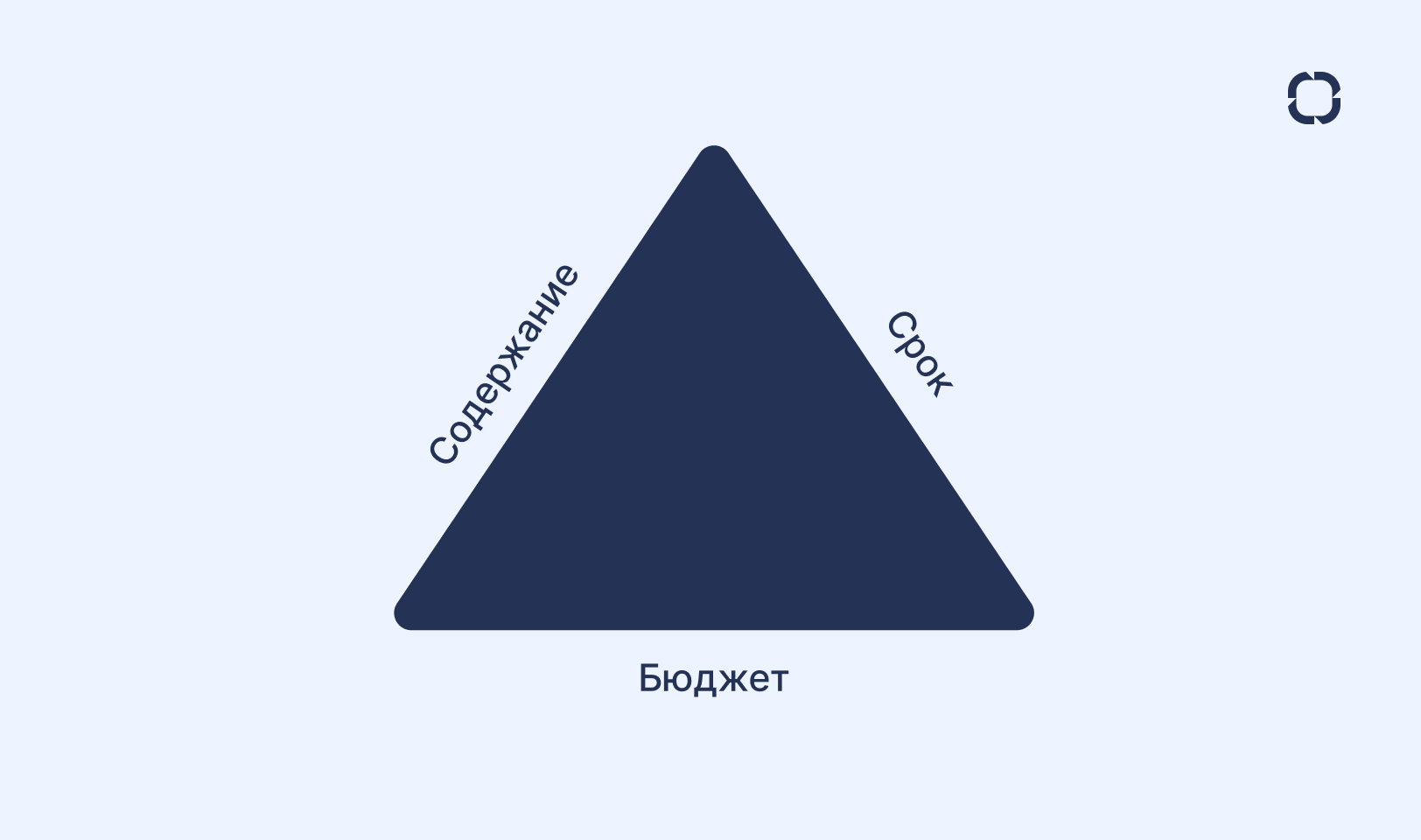 Треугольник управления проекта - содержание, срок, бюджет