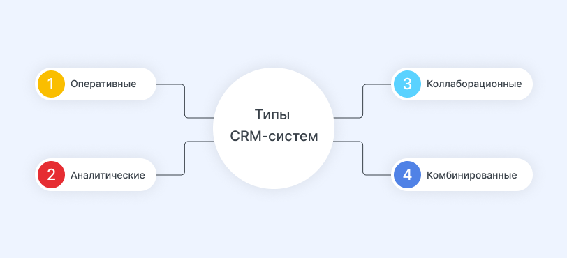 Типы CRM-систем