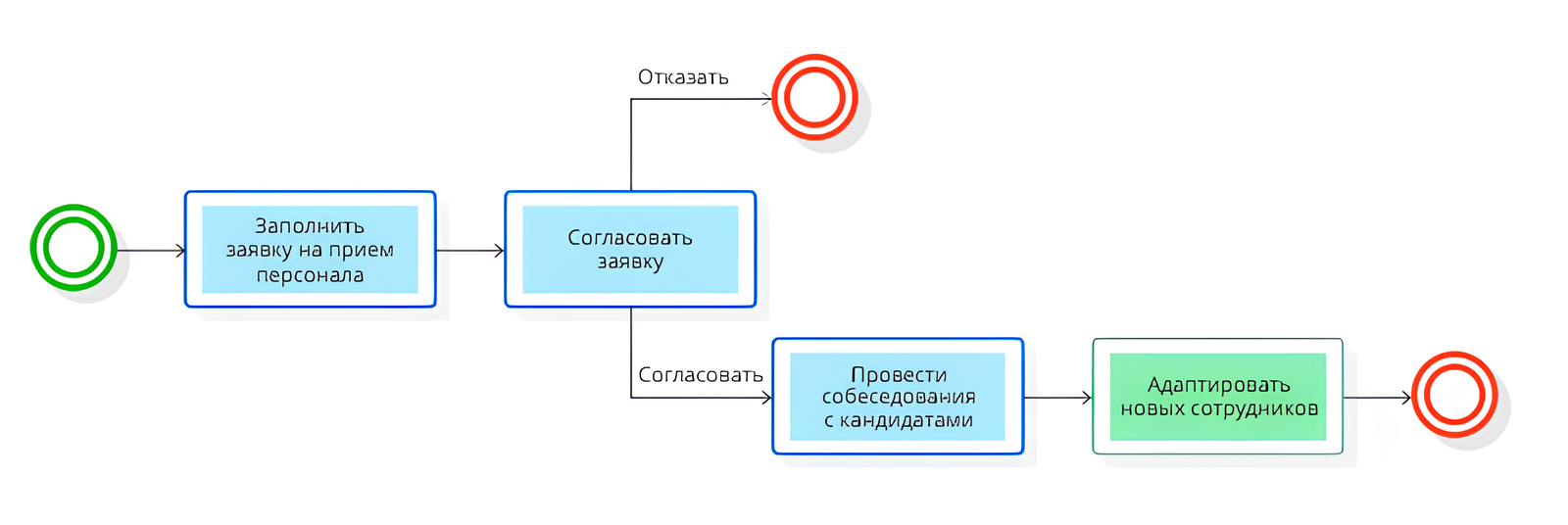 бизнес-процесс приема персонала