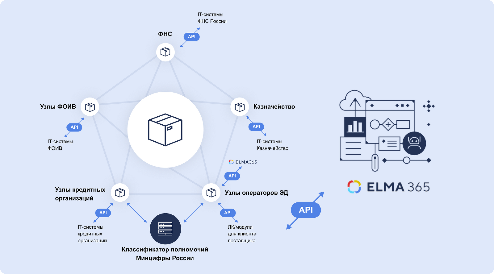 ELMA365 поддерживает интеграцию с Операторами ЭДО и взаимодействует с их узлами связи через API