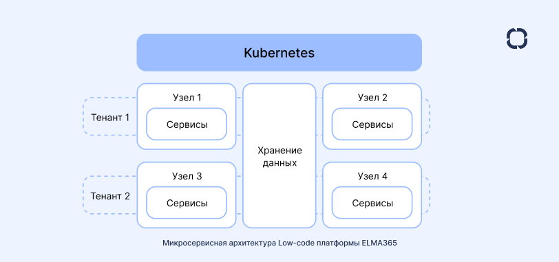 Микросервисная архитектура ELMA365