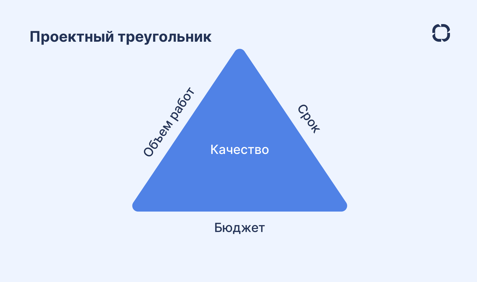 Модель проектного треугольника