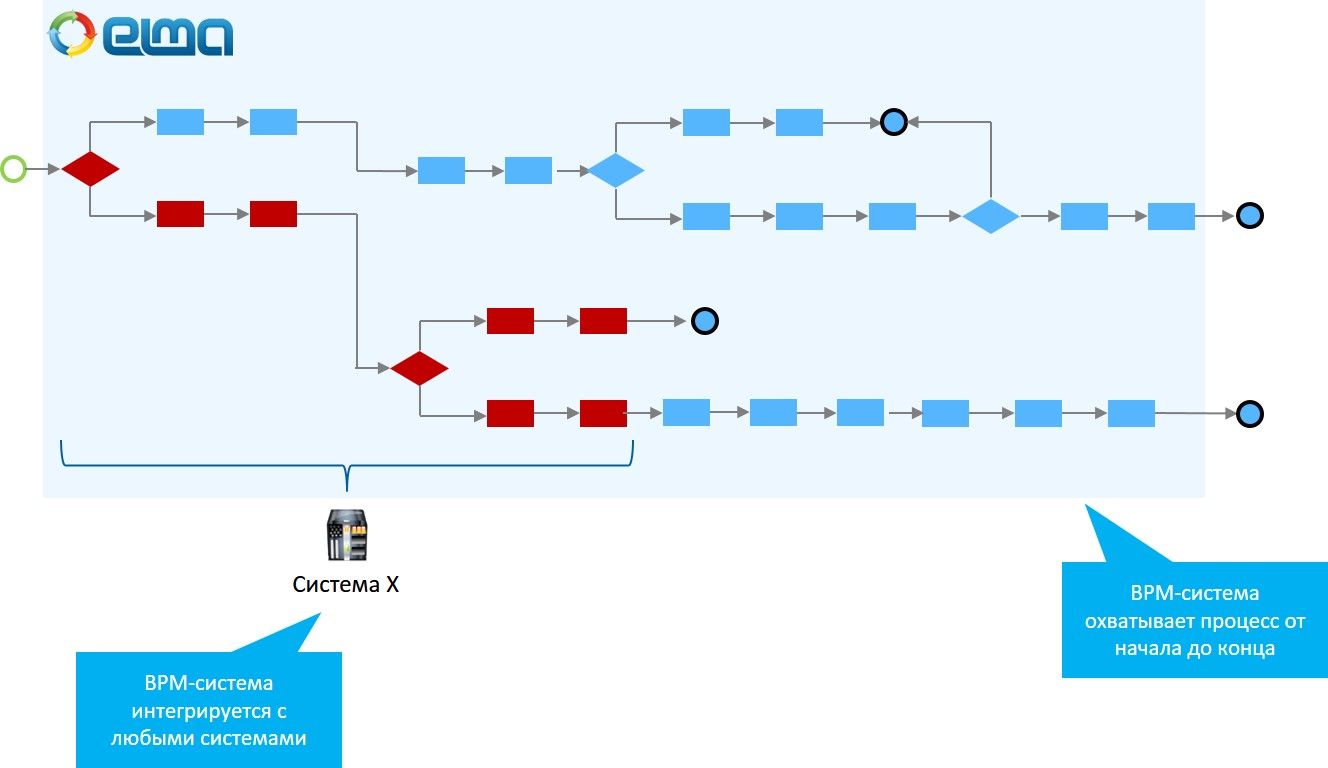 внедрение BPM-системы