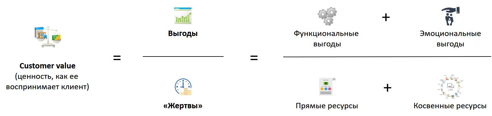 Развернутая формула ценности для потребителя