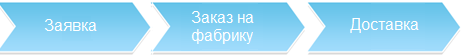 Сквозной процесс продажи готовой мягкой мебели