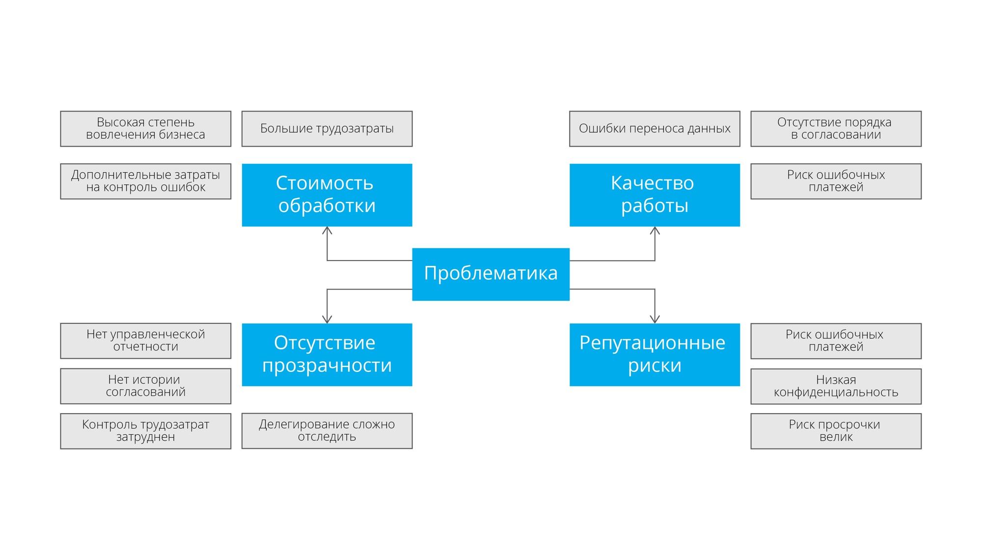 Проблемы работы со счетами компании