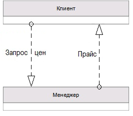 Поток сообщений между участниками процесса в нотации BPMN