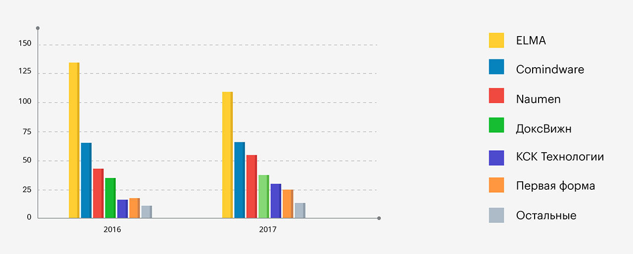 Безусловным лидером рынка BPM по числу реализованных проектов является компания ELMA