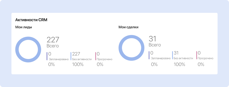 Дашборд сотрудника отдела продаж  