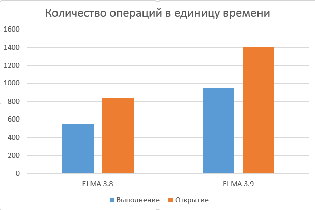 Увеличение производительности системы ELMA 3.9