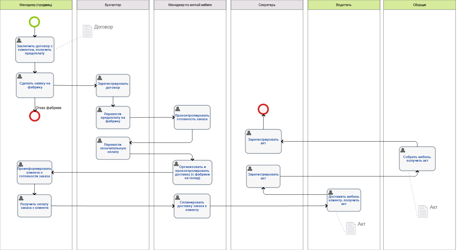 Формализованный бизнес-процесс «Заказ на мягкую мебель»