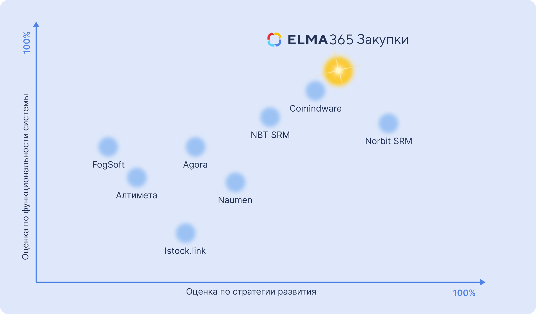 ELMA365 Закупки: Созвездие SRM