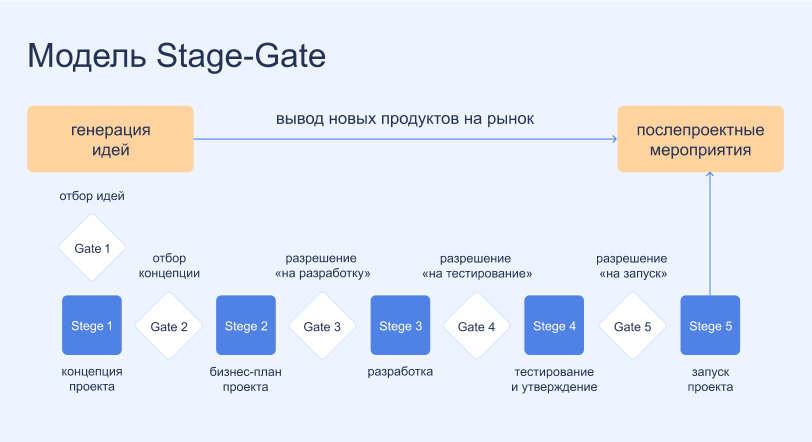 Stage-Gate подход для управлением портфелем проекта