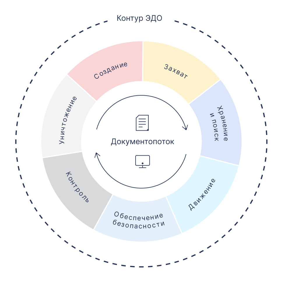 Ключевые этапы документооборота