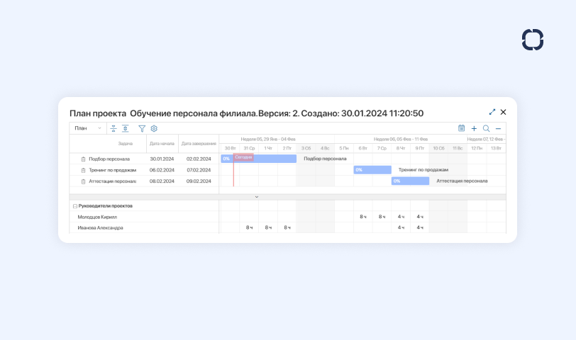 Ресурсный план-график проекта. Диаграмма Ганта