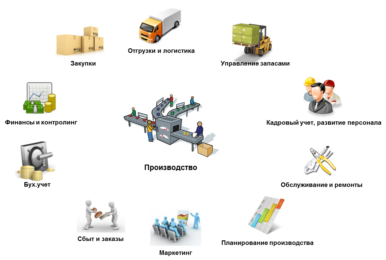 Группы процессов на производственном предприятии