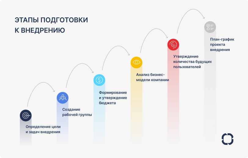 Этап подготовки к внедрению CRM-системы